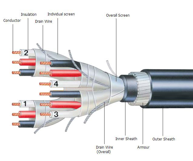 Instrumentation Cables